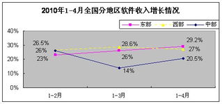 軟件外包服務展現強勁韌性，1-4月我國軟件業經濟運行穩中有進