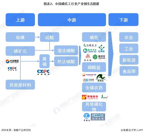 2023年中國磷化工行業全景圖譜 市場現狀、競爭格局與發展趨勢解析