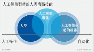 超越取代 數(shù)字化工作場所如何利用人工智能增強人類技能