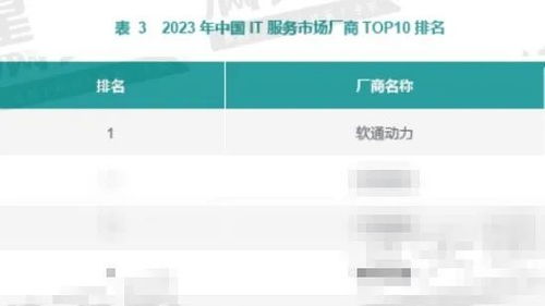 數(shù)智創(chuàng)新引領｜軟通動力榮獲2023年中國IT服務市場第一，聚焦數(shù)字技術服務